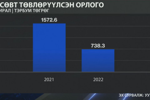 УУХҮЯ: Эрдэс баялгийн салбараас улсын төсөвт төвлөрүүлсэн орлого 1-р улиралд 53 хувиар буурсан