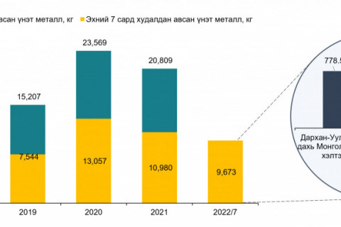 Төв банк долдугаар сард 1.7 тонн үнэт металл худалдан авлаа